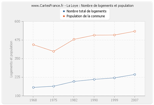 La Loye : Nombre de logements et population